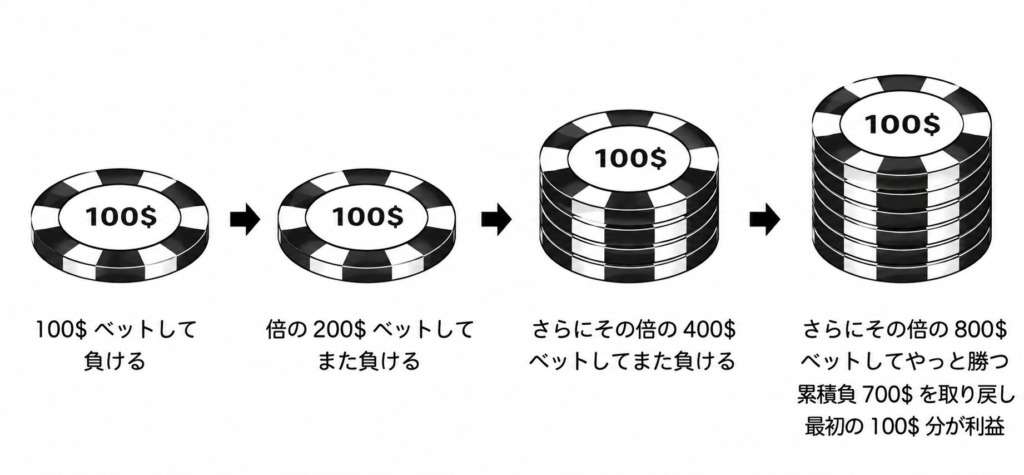 マーチンゲール法画像
